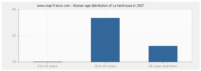 Women age distribution of La Ventrouze in 2007
